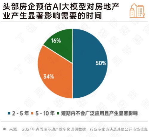 深度研究丨2024 房地產(chǎn)行業(yè)AI大模型10大發(fā)展趨勢(shì)與技術(shù)推廣服務(wù)